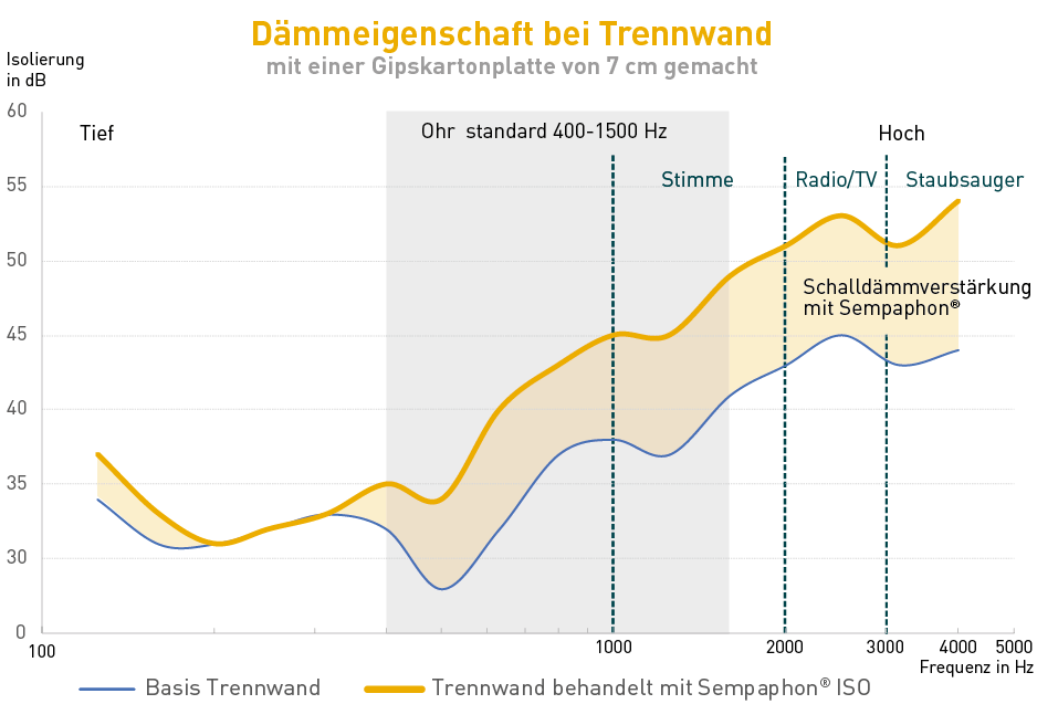 Leistungen in der Schalldämmung von SempaPhon ISO bei einer Wand aus Ziegel je nach der Art des Lärms: Stimme, Radio/Fernsehen, Staubsauger